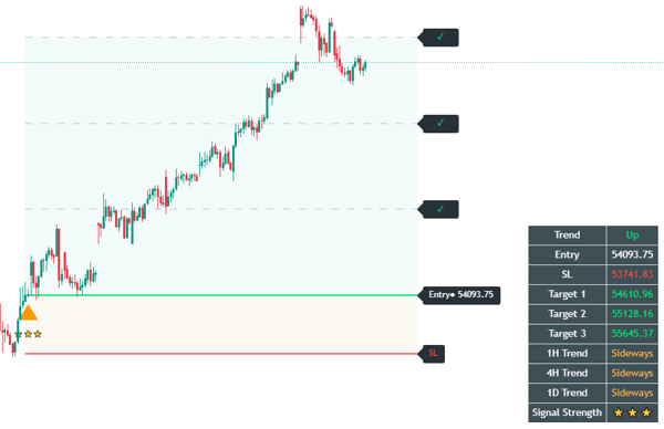 Bullish Setup — Entry, SL & 3 Targets